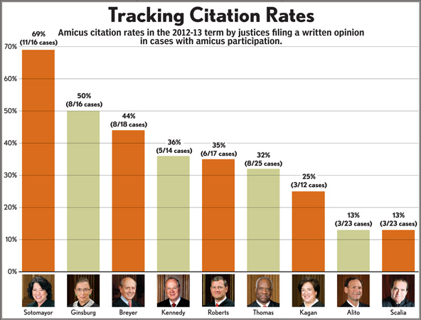 Source: Anthony Franze and R. Reeves Anderson of Arnold & Porter's appellate and Supreme Court practice group in Washington, D.C. Graphics by Adam Weiskind.